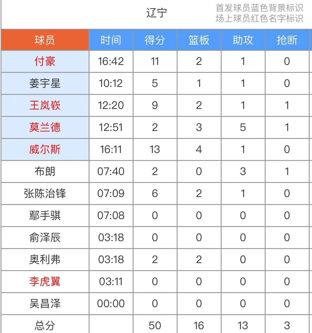 中欧体育官网包含离谱！辽宁本钢造点机会备战CBA常规赛风云突变辽宁本钢冲刺阶段刷新队史纪录，风云突变萨克拉门托国王今晨刷新队史纪录的词条